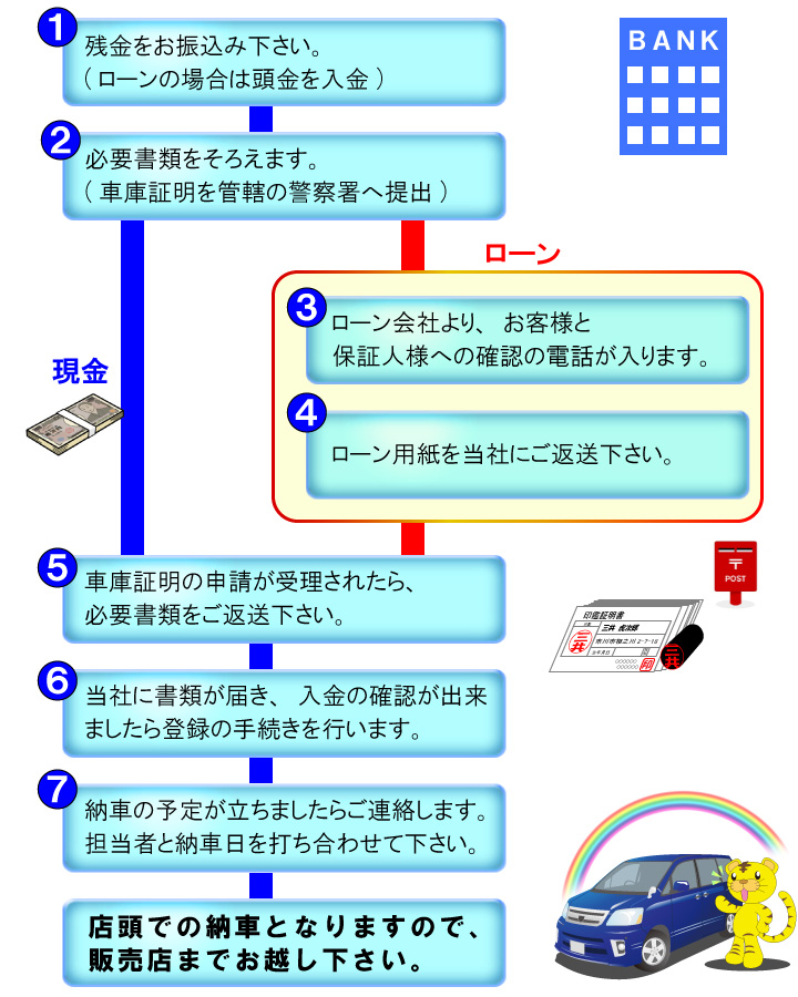 期間 新車 納車 まで の